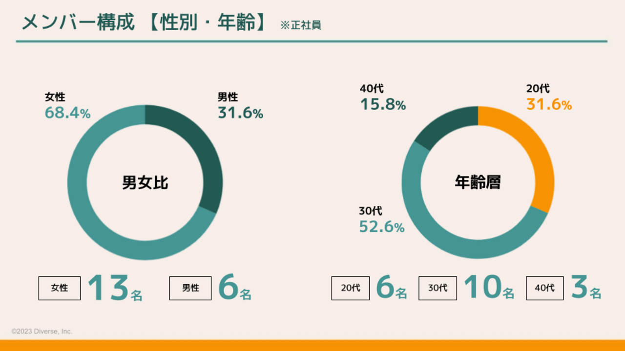 株式会社Diverseで働く人の写真3枚目