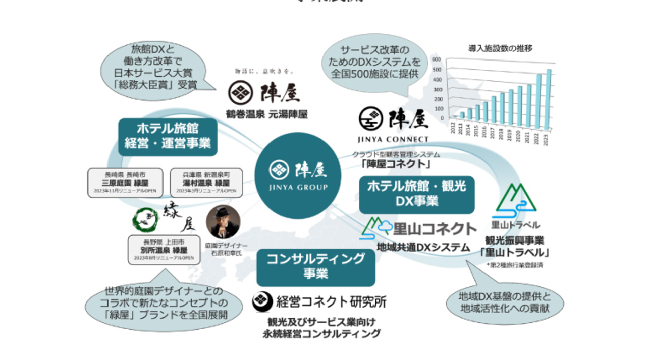 株式会社陣屋の事業内容の写真2枚目