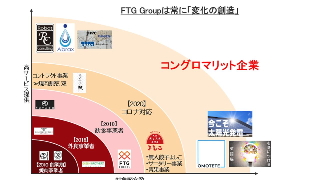 株式会社FTG Companyの事業内容の写真2枚目