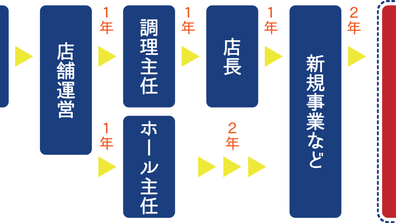 西中島海岸　海の家|料理長・料理長候補の求人画像2枚目
